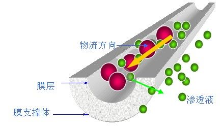 無(wú)機(jī)陶瓷膜在食醋澄清中的應(yīng)用